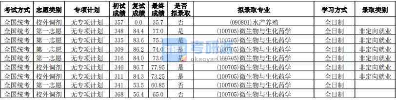 華南師范大學微生物與生化藥學2020年研究生錄取分數線