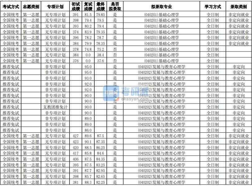 華南師范大學發展與教育心理學2020年研究生錄取分數線