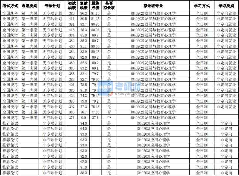華南師范大學應用心理學2020年研究生錄取分數線