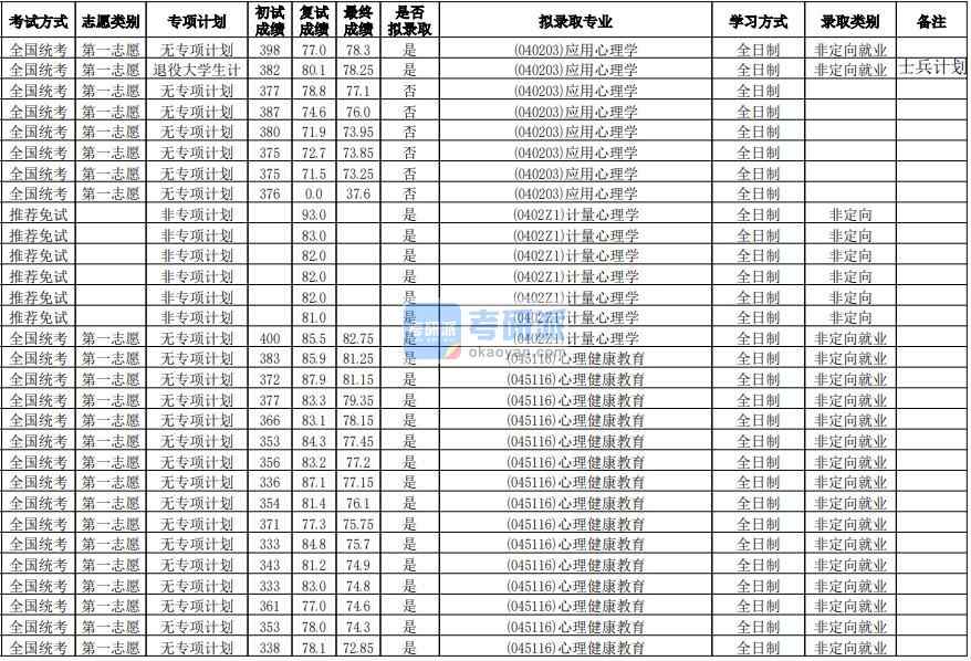 華南師范大學(xué)計(jì)量心理學(xué)2020年研究生錄取分?jǐn)?shù)線
