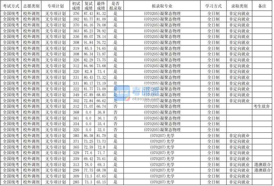 華南師范大學光學2020年研究生錄取分數線
