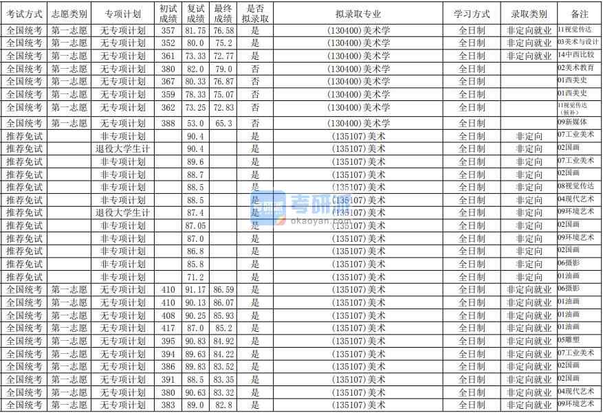 華南師范大學美術學2020年研究生錄取分數線