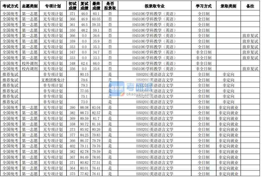 華南師范大學英語語言文學2020年研究生錄取分數線
