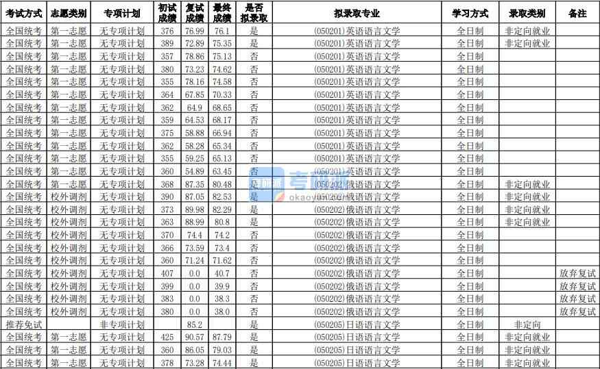 華南師范大學日語語言文學2020年研究生錄取分數線