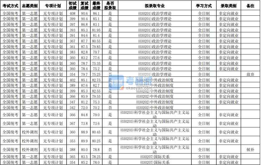 華南師范大學科學社會主義與國際共產主義運動2020年研究生錄取分數線