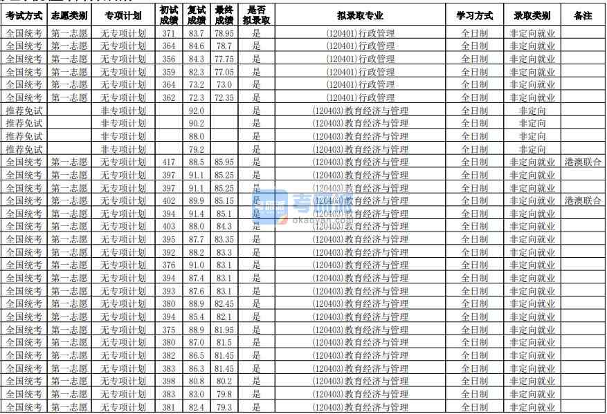 華南師范大學(xué)教育經(jīng)濟(jì)與管理2020年研究生錄取分?jǐn)?shù)線