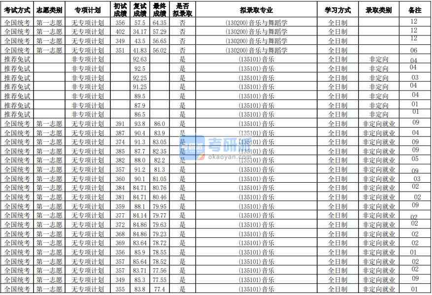 華南師范大學音樂與舞蹈學2020年研究生錄取分數線