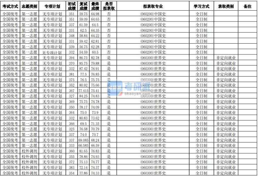 華南師范大學世界史2020年研究生錄取分數線