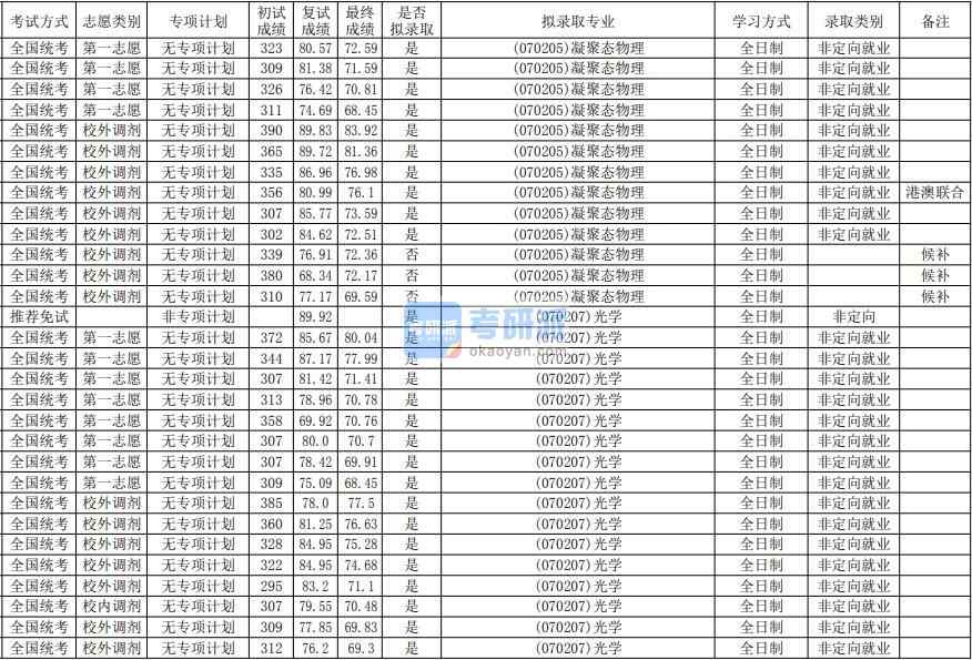 華南師范大學光學2020年研究生錄取分數線