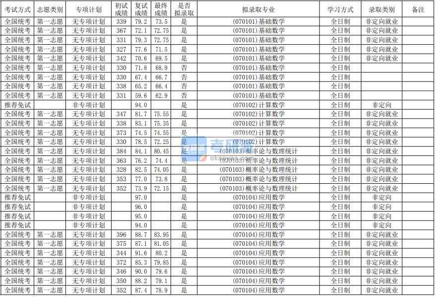 華南師范大學(xué)計(jì)算數(shù)學(xué)2020年研究生錄取分?jǐn)?shù)線