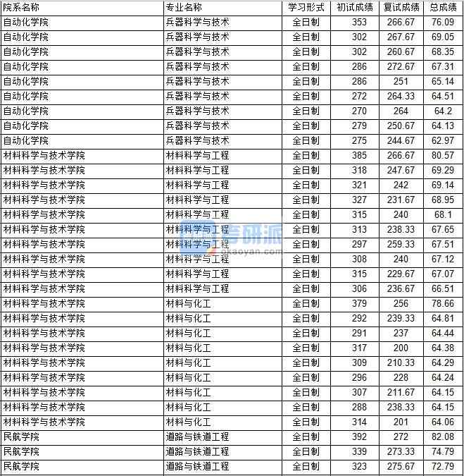 南京航空航天大學兵器科學與技術2020年研究生錄取分數線