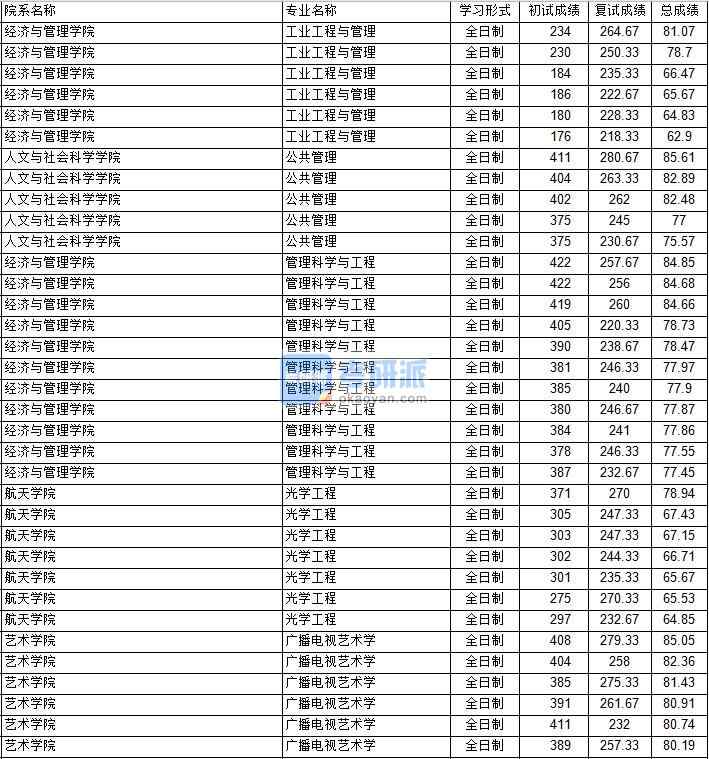 南京航空航天大學光學工程2020年研究生錄取分數線