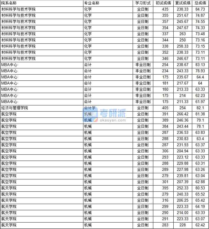 南京航空航天大學會計學2020年研究生錄取分數線