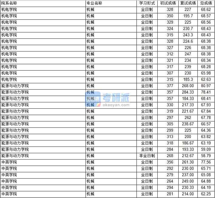 南京航空航天大學機械工程(機電學院)2020年研究生錄取分數線