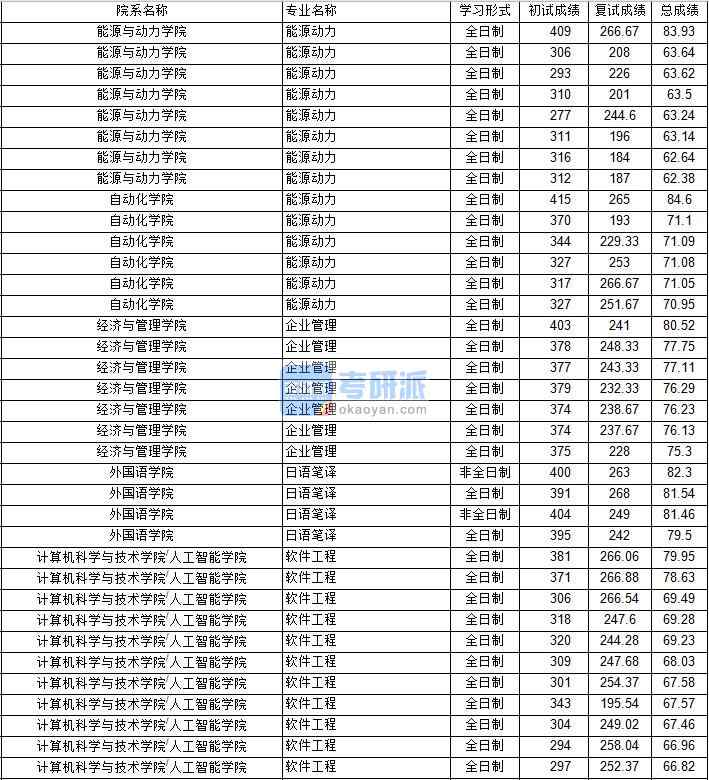 南京航空航天大學能源動力(自動化學院)2020年研究生錄取分數線