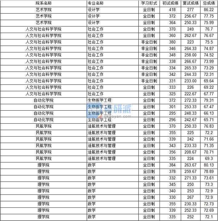 南京航空航天大學設計學2020年研究生錄取分數線