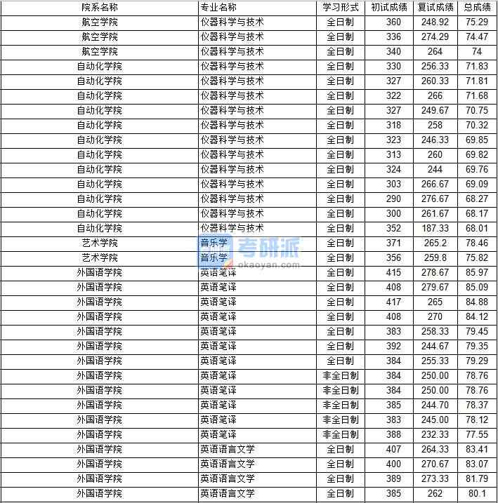 南京航空航天大學音樂學2020年研究生錄取分數線