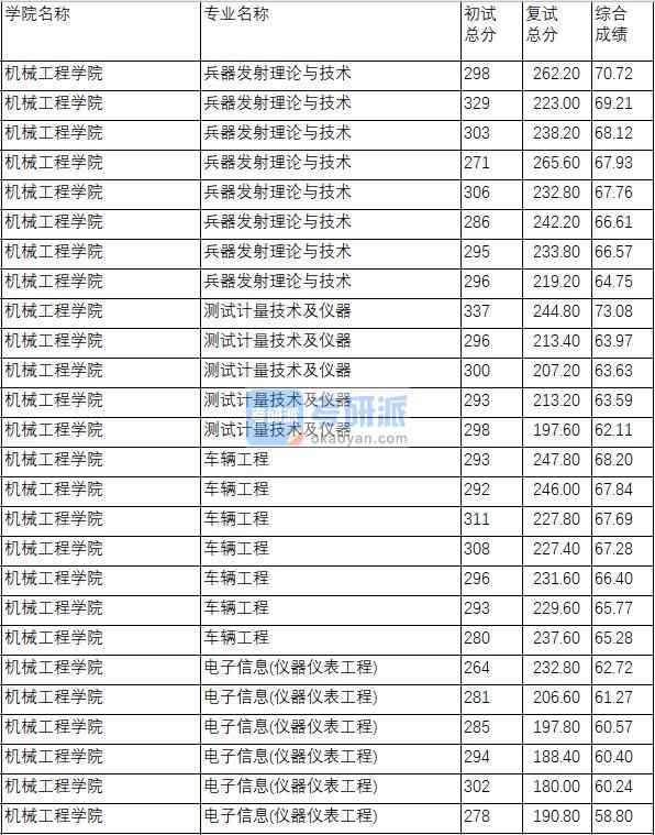 南京理工大學兵器發射理論與技術2020年研究生錄取分數線