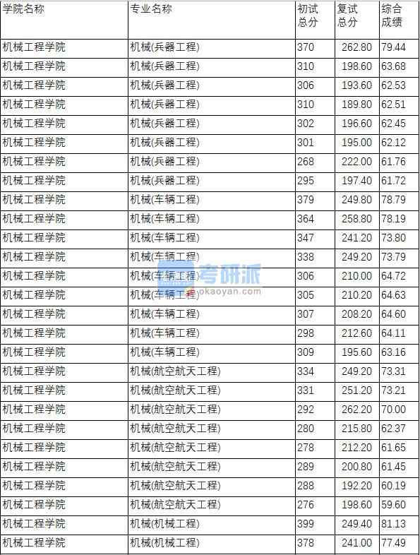 南京理工大學機械(車輛工程)2020年研究生錄取分數線