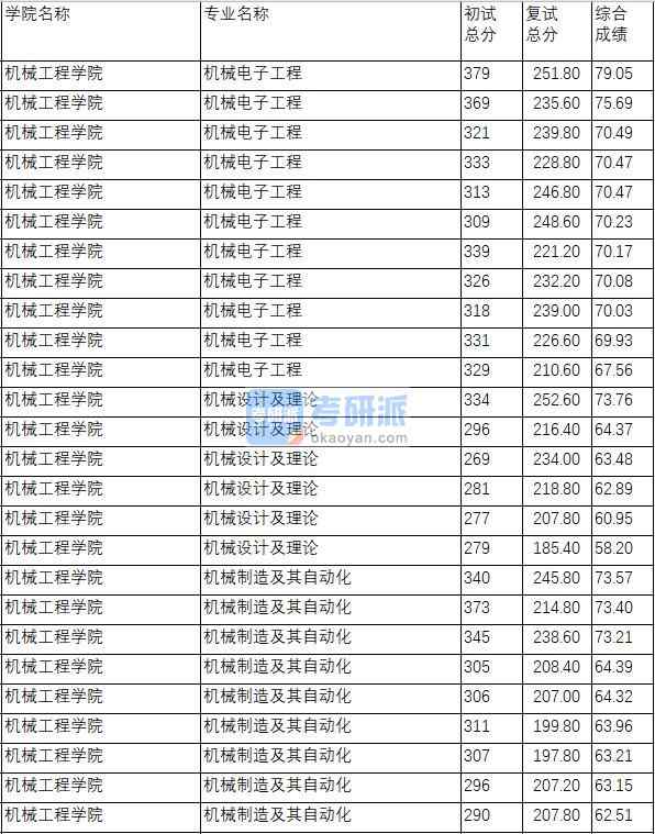 南京理工大學機械電子工程2020年研究生錄取分數線