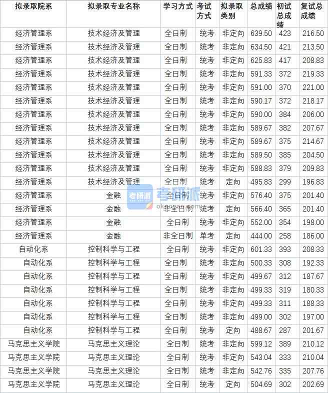 華北電力大學控制科學與工程2020年研究生錄取分數線
