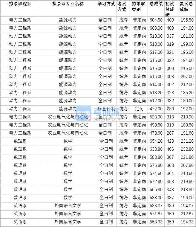 華北電力大學農業電氣化與自動化2020年研究生錄取分數線