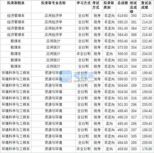 華北電力大學應用經濟學2020年研究生錄取分數線