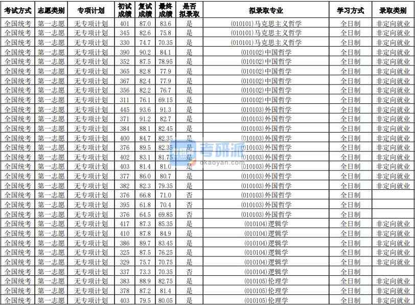 華南師范大學邏輯學2020年研究生錄取分數線