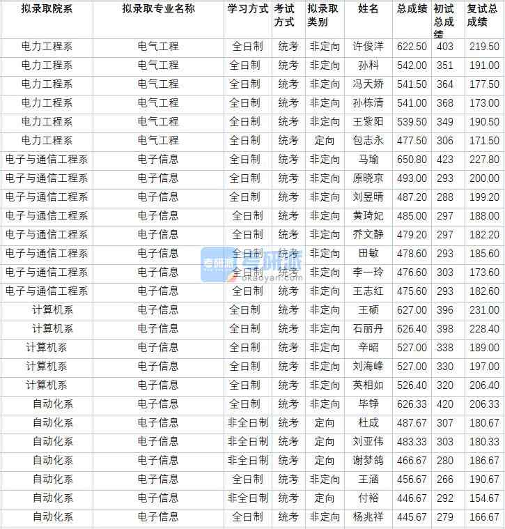 華北電力大學電氣工程2020年研究生錄取分數線
