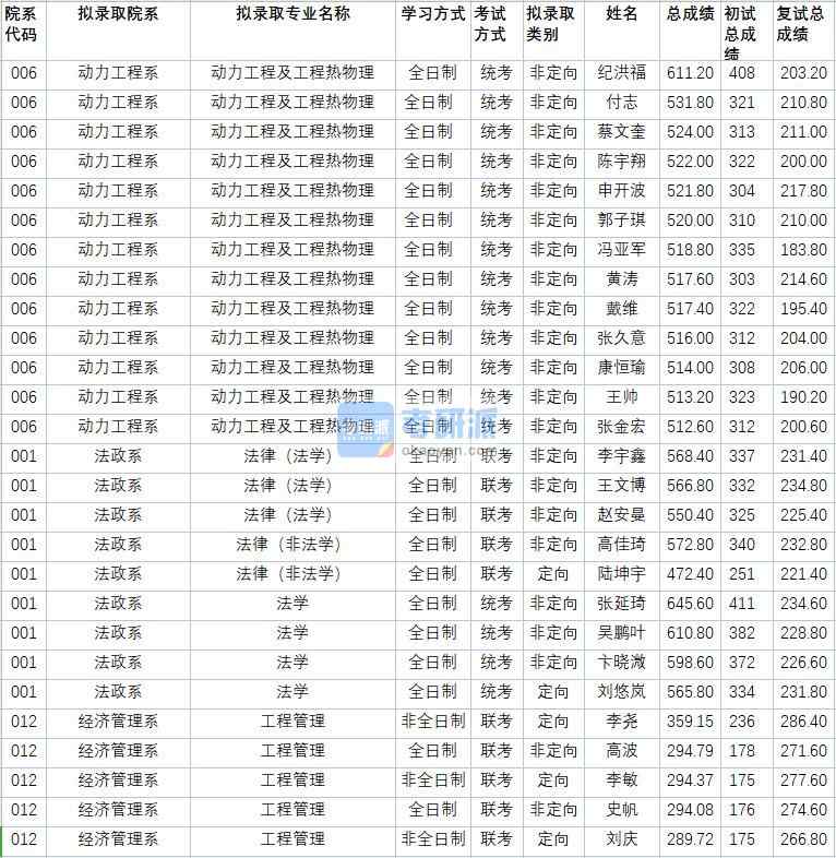 華北電力大學法學2020年研究生錄取分數線