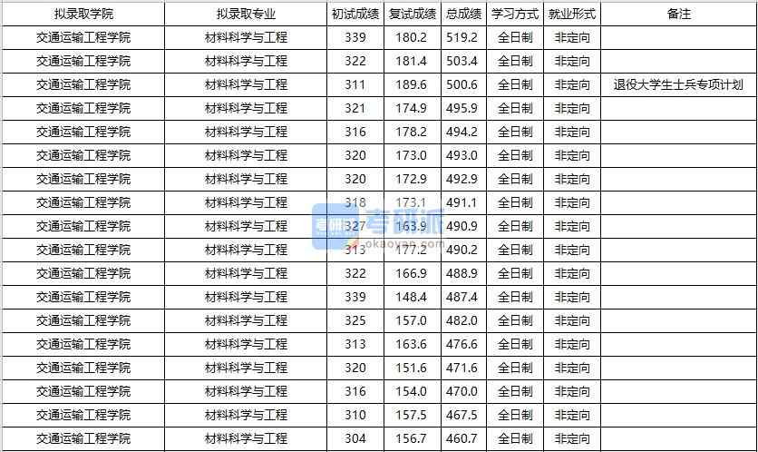 大連海事大學材料科學與工程2020年研究生錄取分數線