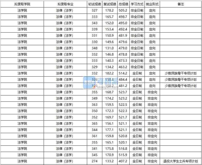 大連海事大學法律（法學）2020年研究生錄取分數線