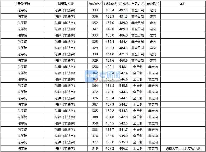 大連海事大學法律（非法學）2020年研究生錄取分數線