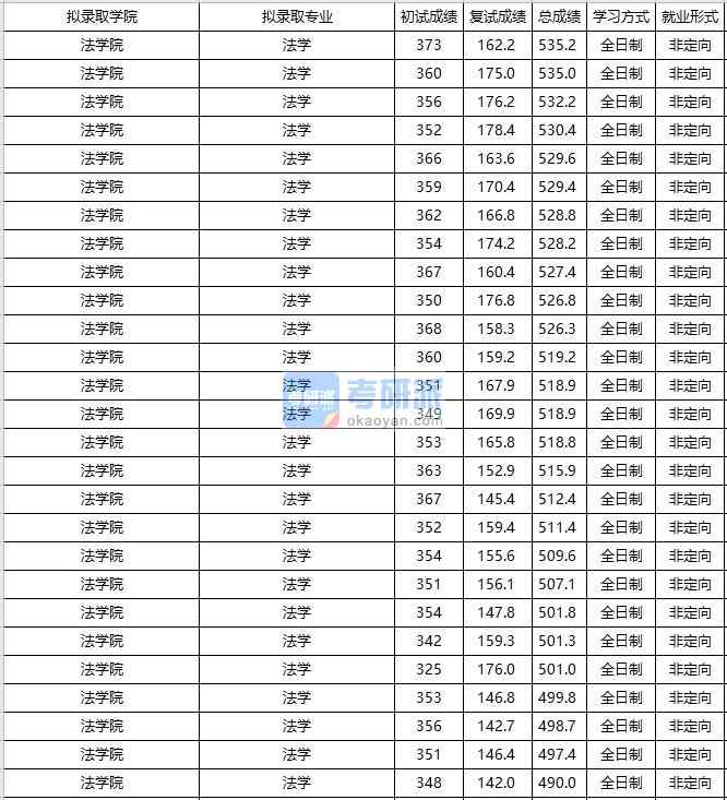 大連海事大學法學2020年研究生錄取分數線