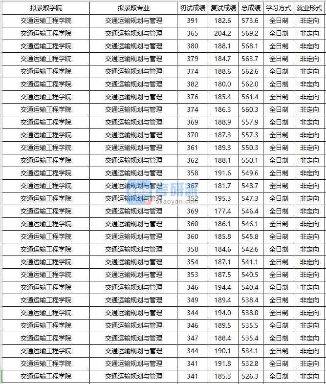 大連海事大學交通運輸規劃與管理2020年研究生錄取分數線