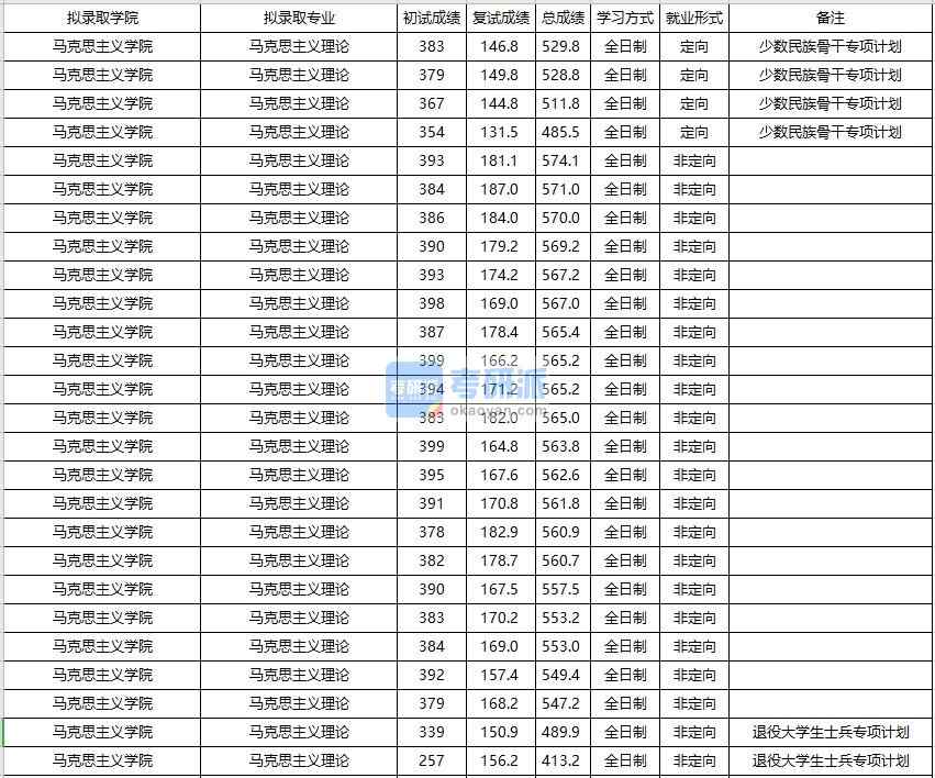 大連海事大學馬克思主義理論2020年研究生錄取分數線