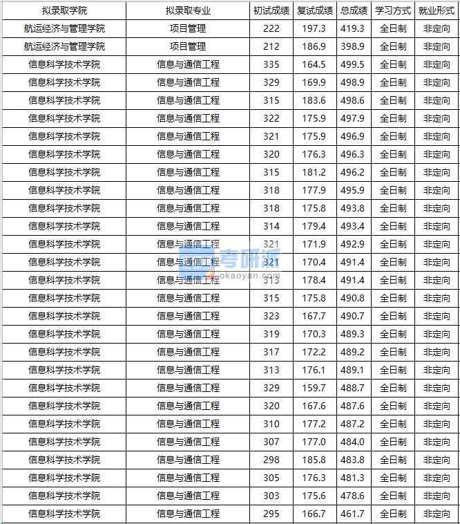 大連海事大學(xué)信息與通信工程2020年研究生錄取分數(shù)線