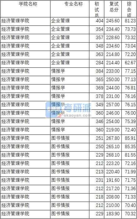南京理工大學情報學2020年研究生錄取分數線