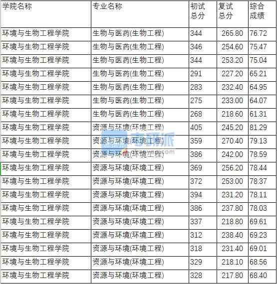 南京理工大學資源與環境(環境工程)2020年研究生錄取分數線