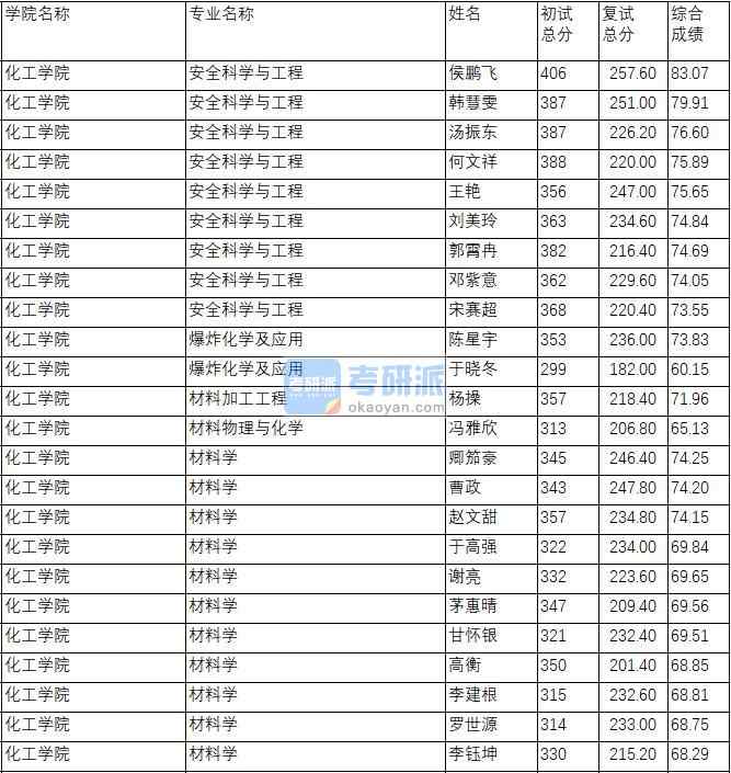 南京理工大學材料學2020年研究生錄取分數線