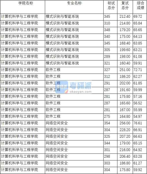 南京理工大學網絡空間安全2020年研究生錄取分數線