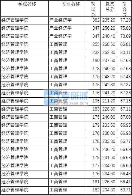 南京理工大學產業經濟學2020年研究生錄取分數線