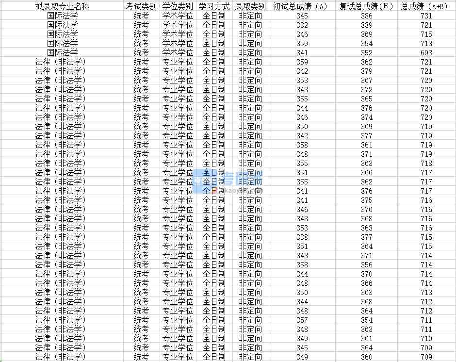 蘇州大學國際法學2020年研究生錄取分數線
