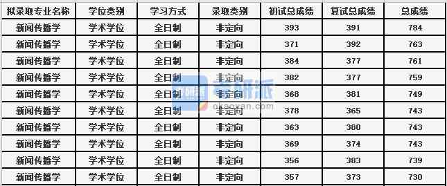 蘇州大學新聞傳播學2020年研究生錄取分數(shù)線