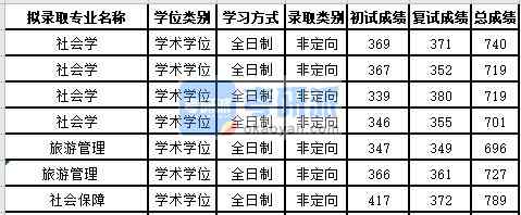 蘇州大學旅游管理2020年研究生錄取分數線