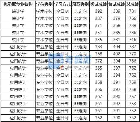 蘇州大學統計學2020年研究生錄取分數線