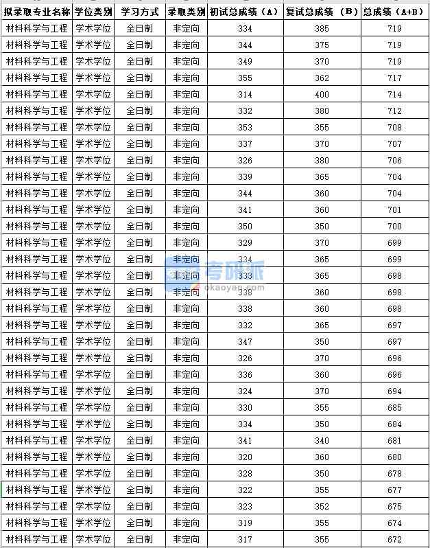 蘇州大學材料科學與工程2020年研究生錄取分數(shù)線