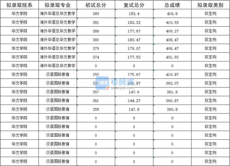 暨南大學海外華語及華文教學2020年研究生錄取分數線