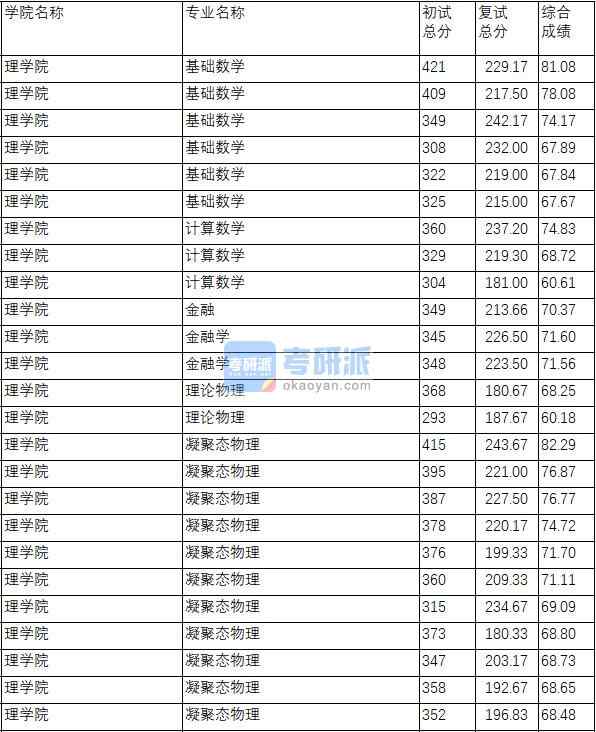 南京理工大學金融學2020年研究生錄取分數線