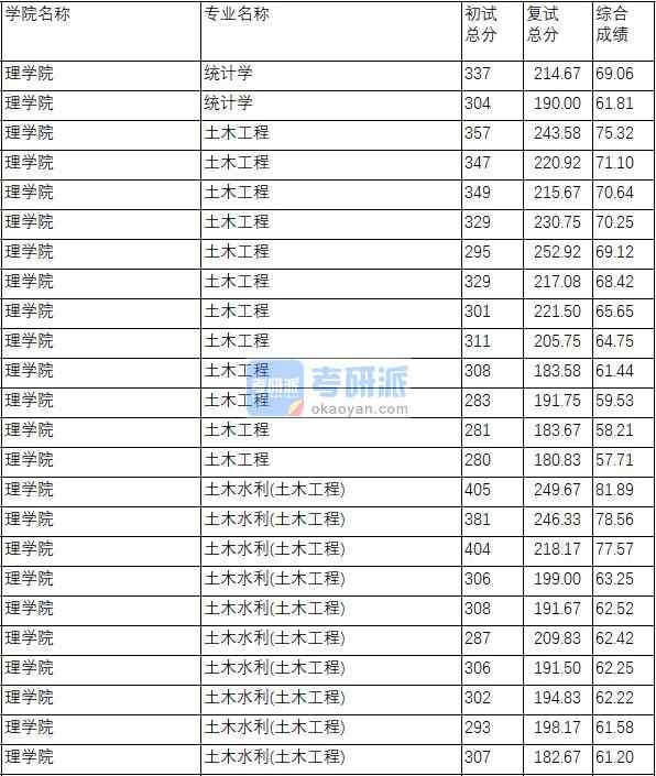 南京理工大學(xué)土木水利(土木工程)2020年研究生錄取分數(shù)線